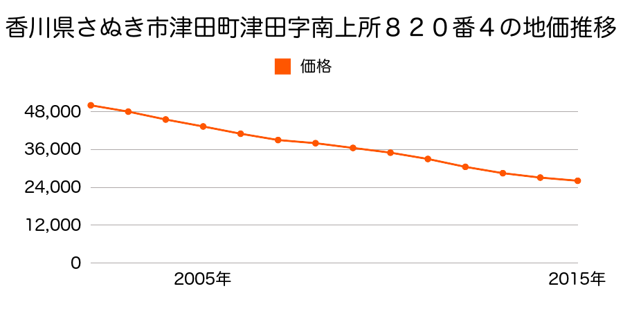 香川県さぬき市津田町津田字南上所８２０番４の地価推移のグラフ