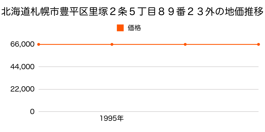 北海道札幌市豊平区里塚２条５丁目８９番２３外の地価推移のグラフ