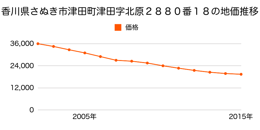 香川県さぬき市津田町津田字北原２８８０番１８の地価推移のグラフ