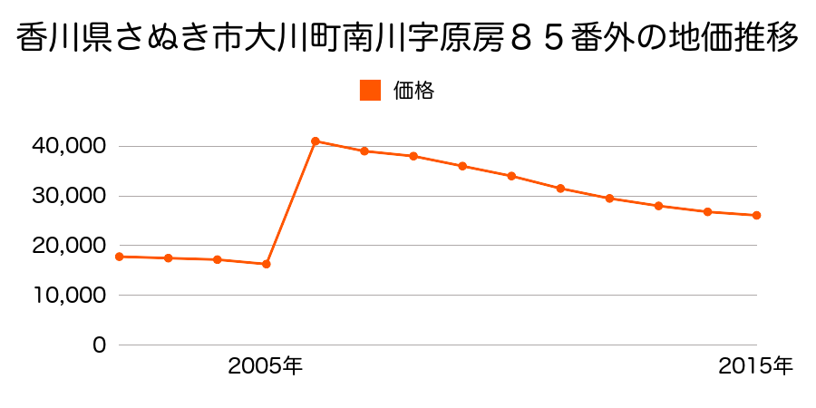 香川県さぬき市長尾西字観音６００番９の地価推移のグラフ