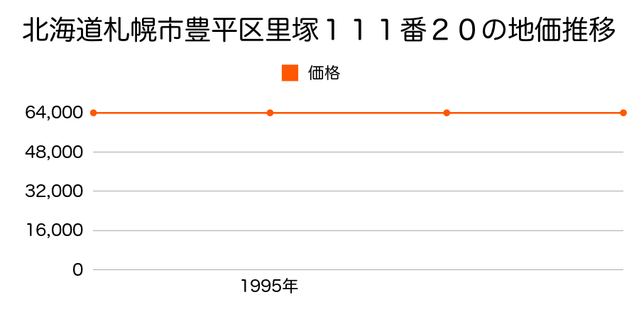 北海道札幌市豊平区里塚１１１番２０の地価推移のグラフ