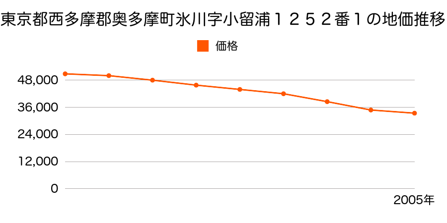 東京都西多摩郡奥多摩町氷川字小留浦１２５２番１の地価推移のグラフ