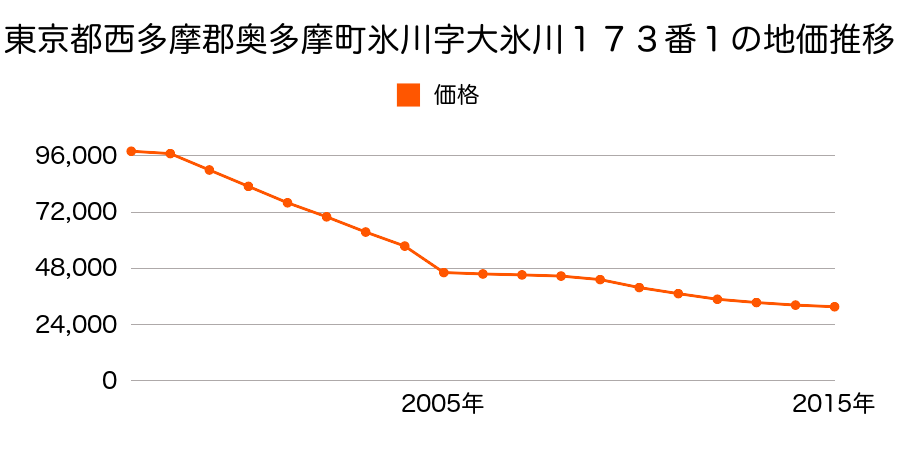 東京都西多摩郡奥多摩町小丹波字南ノ原７９番１の地価推移のグラフ