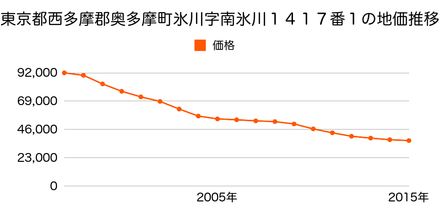 東京都西多摩郡奥多摩町氷川字南氷川１４１７番１の地価推移のグラフ