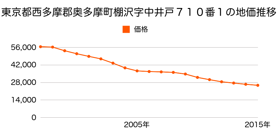 東京都西多摩郡奥多摩町棚澤字中夏地４４９番３外の地価推移のグラフ