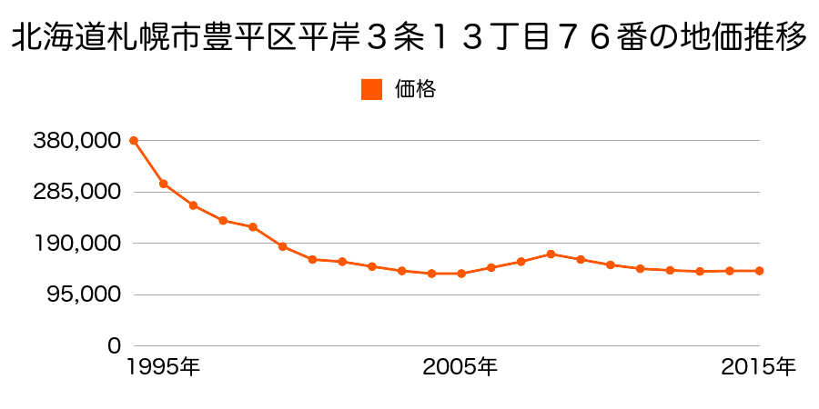 北海道札幌市豊平区平岸３条１３丁目７６番の地価推移のグラフ