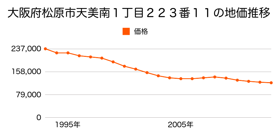 大阪府松原市松ケ丘２丁目１１７９番の地価推移のグラフ