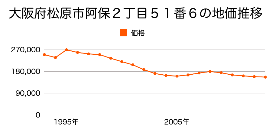大阪府松原市河合２丁目４５１番２５の地価推移のグラフ