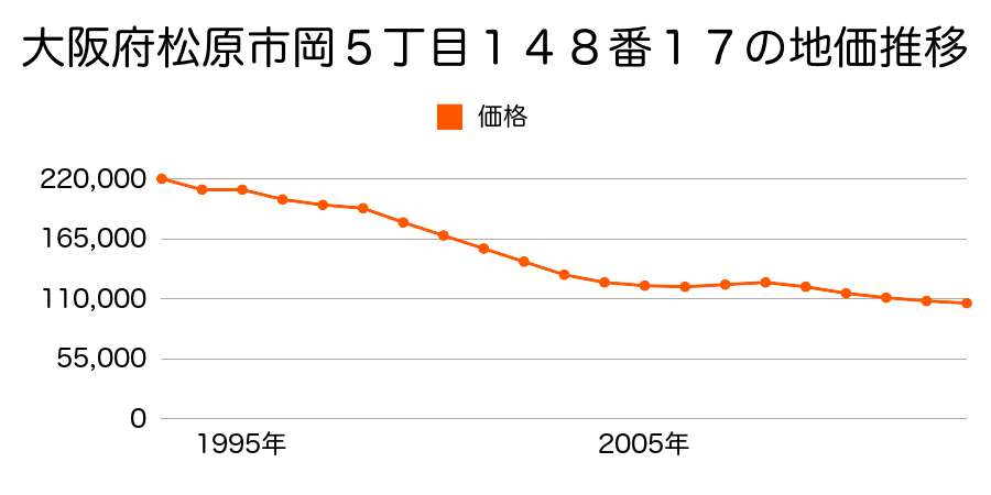 大阪府松原市高見の里４丁目８４８番１８の地価推移のグラフ