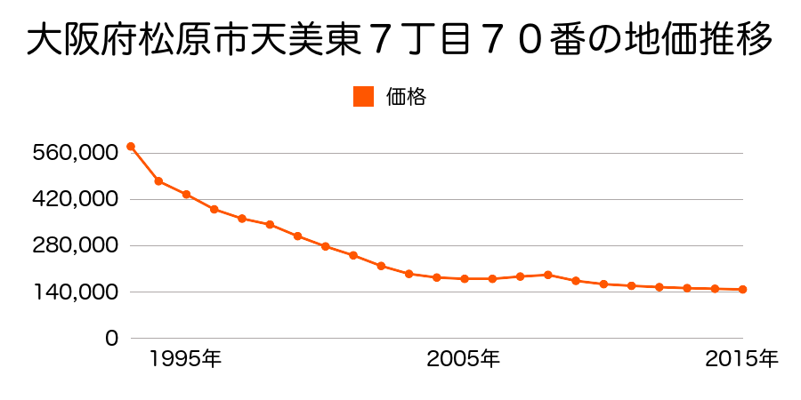大阪府松原市天美南２丁目８４番３の地価推移のグラフ