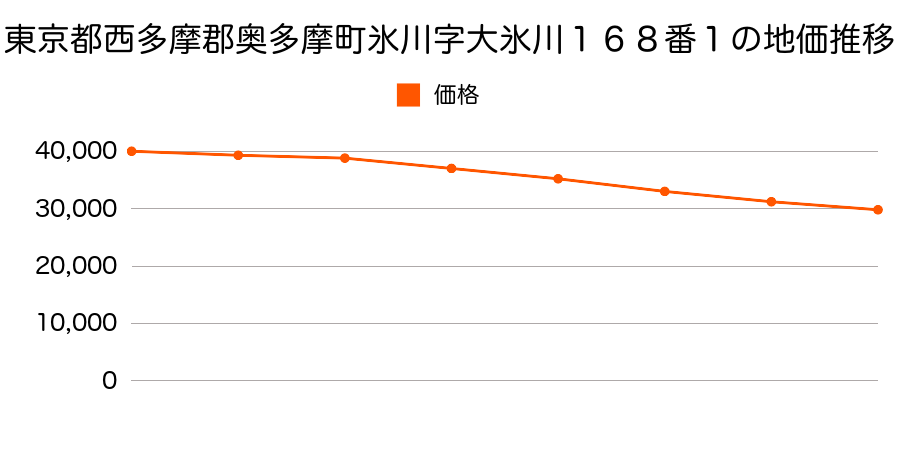 東京都西多摩郡奥多摩町氷川字大氷川１６８番１の地価推移のグラフ