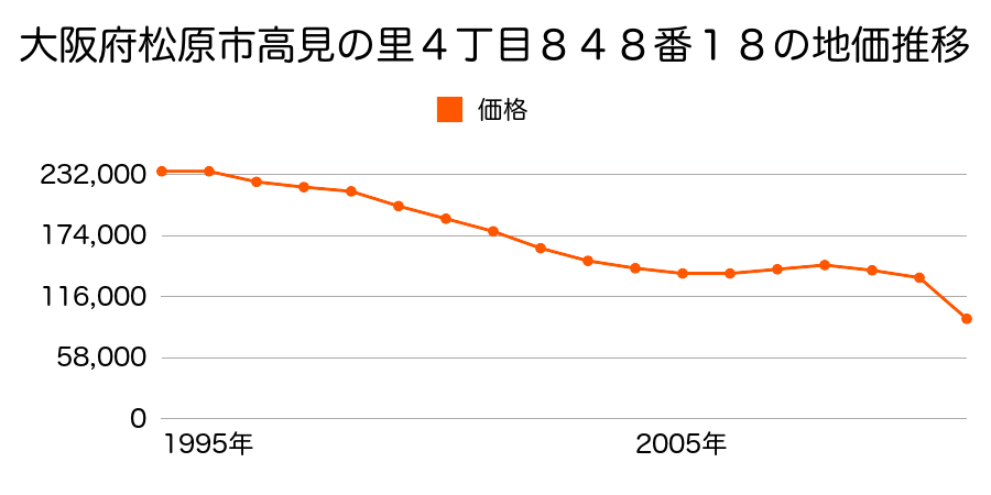 大阪府松原市別所５丁目２７０番２９の地価推移のグラフ