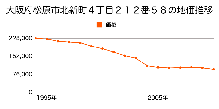 大阪府松原市南新町５丁目１１７番７０の地価推移のグラフ