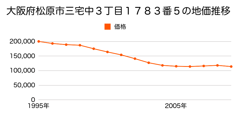 大阪府松原市三宅中３丁目１７８３番５の地価推移のグラフ
