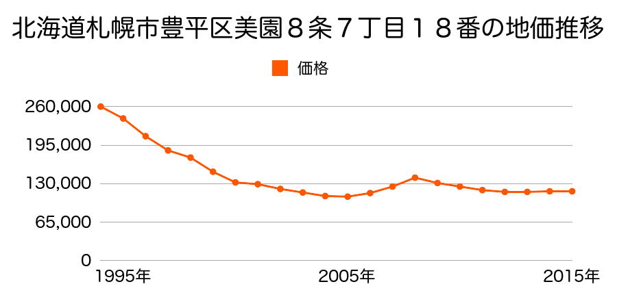 北海道札幌市豊平区美園８条７丁目１８番の地価推移のグラフ
