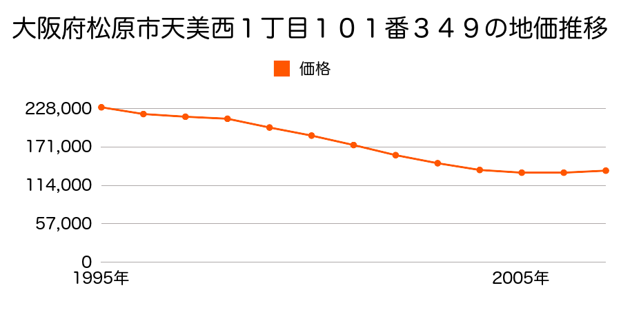 大阪府松原市天美西１丁目１０１番３４９の地価推移のグラフ