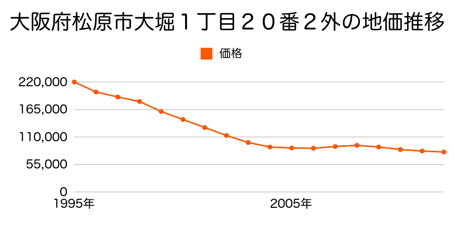 大阪府松原市大堀１丁目８０番１外の地価推移のグラフ