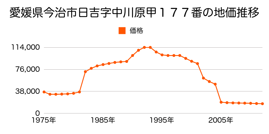 愛媛県今治市東村南１丁目甲８番１外の地価推移のグラフ