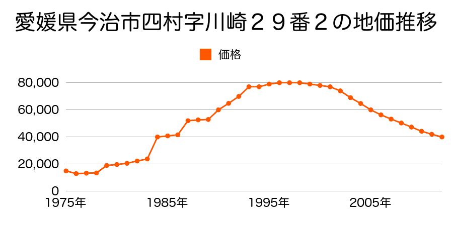 愛媛県今治市高市字コモイケ甲４２番１５の地価推移のグラフ