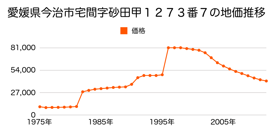 愛媛県今治市矢田字後山乙３６０番２５の地価推移のグラフ