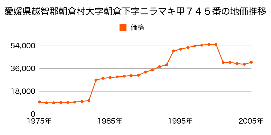 愛媛県越智郡朝倉村大字朝倉北甲６３３番８０の地価推移のグラフ