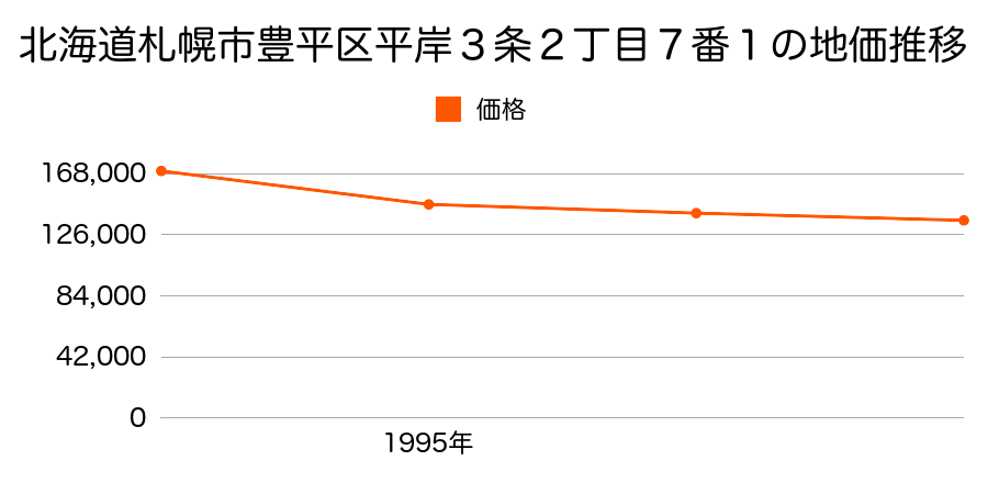 北海道札幌市豊平区平岸４条２丁目５４番２の地価推移のグラフ