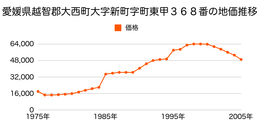 愛媛県越智郡大西町大字九王甲２２５６番２２の地価推移のグラフ