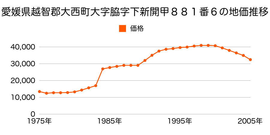 愛媛県越智郡大西町大字脇甲１８２５番１２の地価推移のグラフ