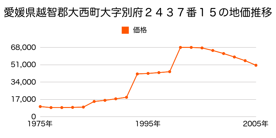 愛媛県越智郡大西町大字宮脇甲４８２番７の地価推移のグラフ