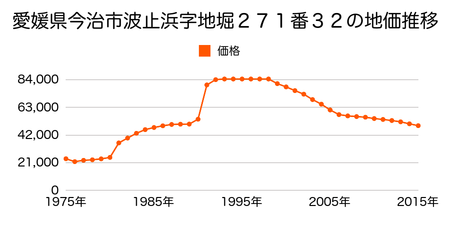 愛媛県今治市中堀２丁目１７８番３１の地価推移のグラフ