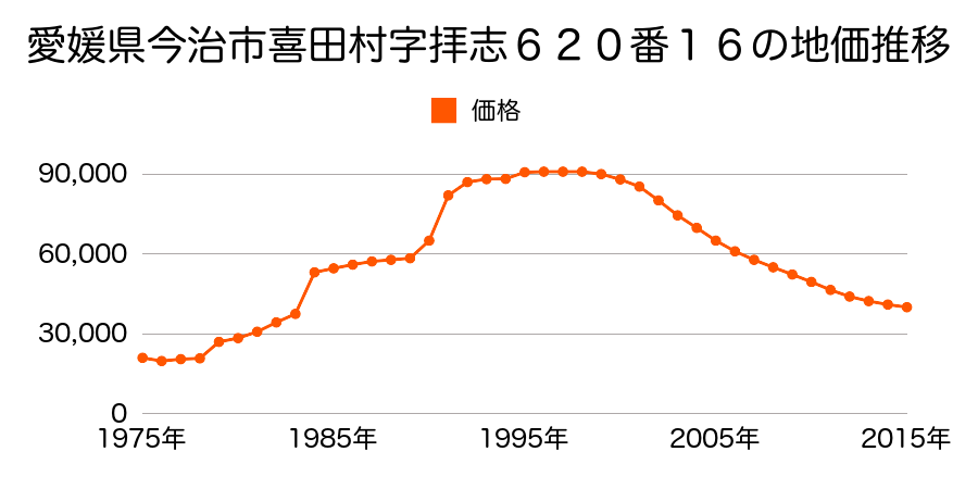 愛媛県今治市東村４丁目甲４１３番６外の地価推移のグラフ