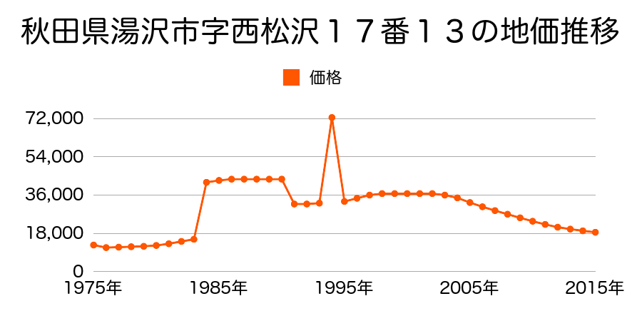 秋田県湯沢市千石町３丁目１８２番５の地価推移のグラフ