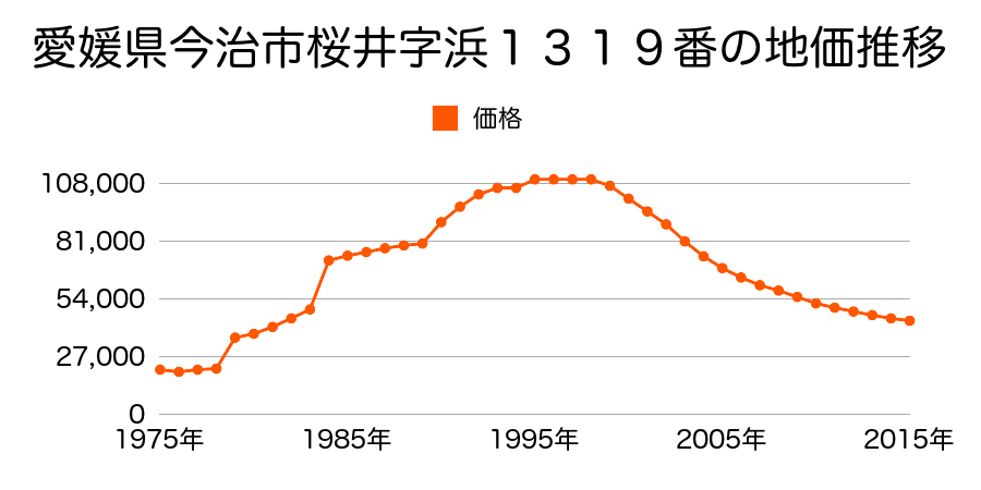 愛媛県今治市南高下町３丁目７８８番５外の地価推移のグラフ
