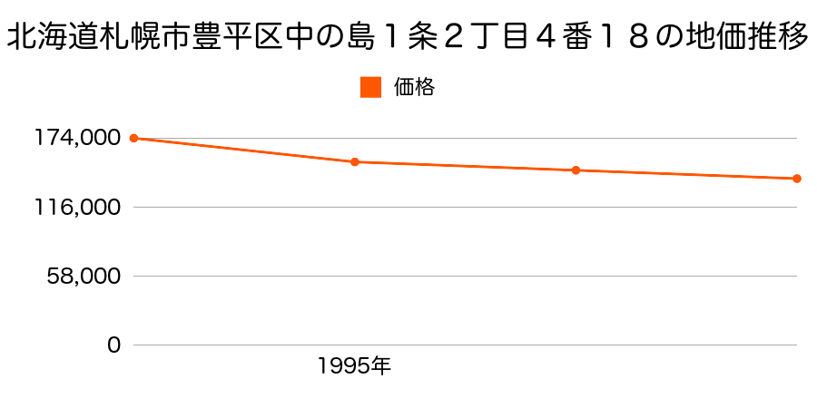 北海道札幌市豊平区中の島１条２丁目４番１８の地価推移のグラフ