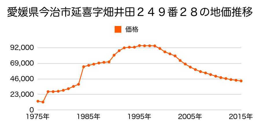 愛媛県今治市山路字大坪４３１番７の地価推移のグラフ
