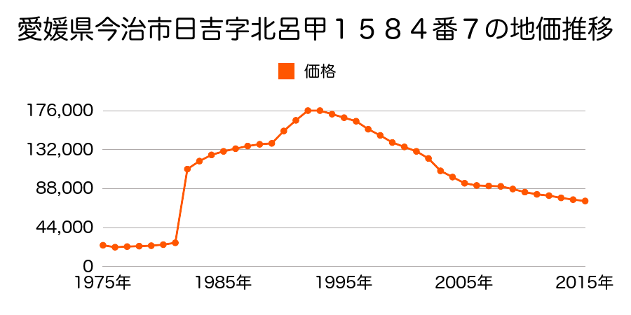 愛媛県今治市南大門町３丁目１番９の地価推移のグラフ