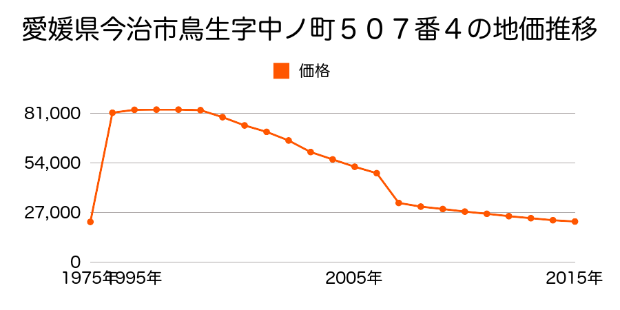 愛媛県今治市菊間町浜１１４番の地価推移のグラフ
