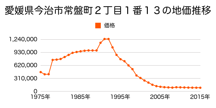 愛媛県今治市北日吉町１丁目２１８番８の地価推移のグラフ