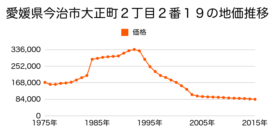 愛媛県今治市北宝来町３丁目１番２８の地価推移のグラフ