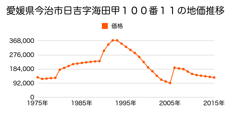 愛媛県今治市常盤町４丁目２番４外の地価推移のグラフ