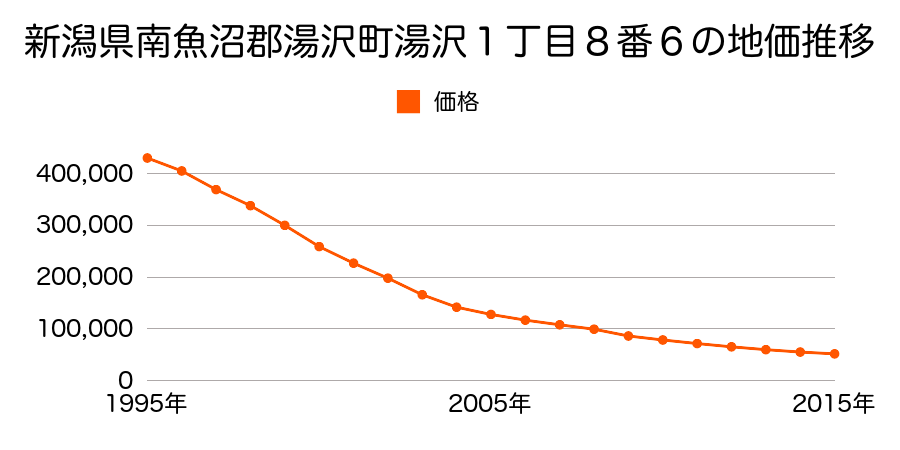新潟県南魚沼郡湯沢町湯沢１丁目８番６の地価推移のグラフ