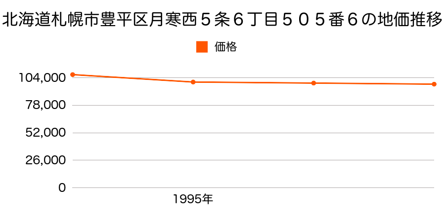 北海道札幌市豊平区月寒西５条６丁目５０５番６の地価推移のグラフ