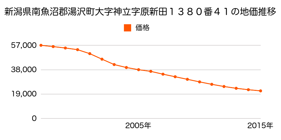 秋田県湯沢市内町１２２番１の地価推移のグラフ