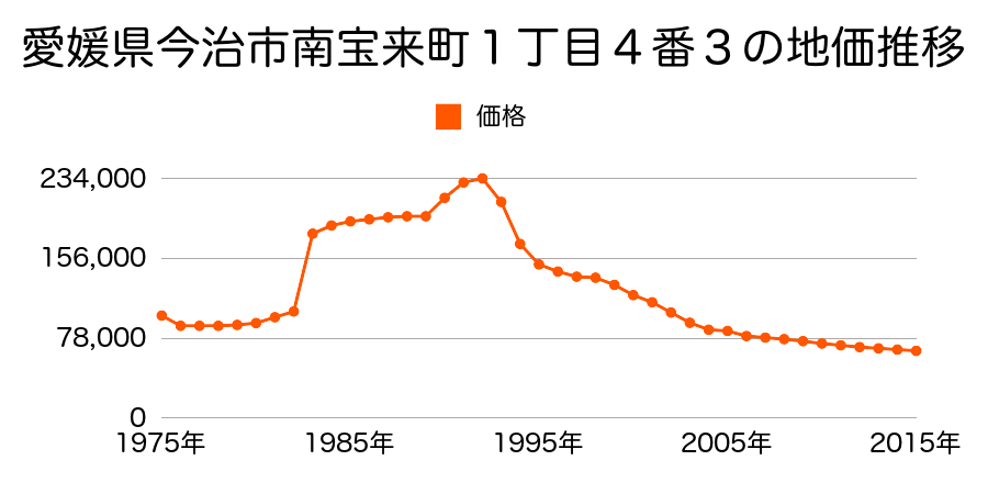 愛媛県今治市北鳥生町３丁目７５２番４外の地価推移のグラフ
