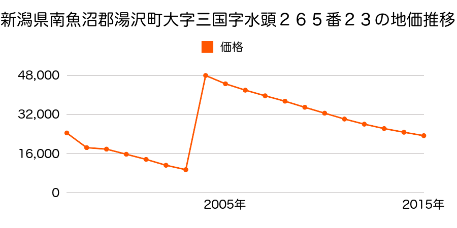 秋田県湯沢市裏門２丁目８８番２外の地価推移のグラフ