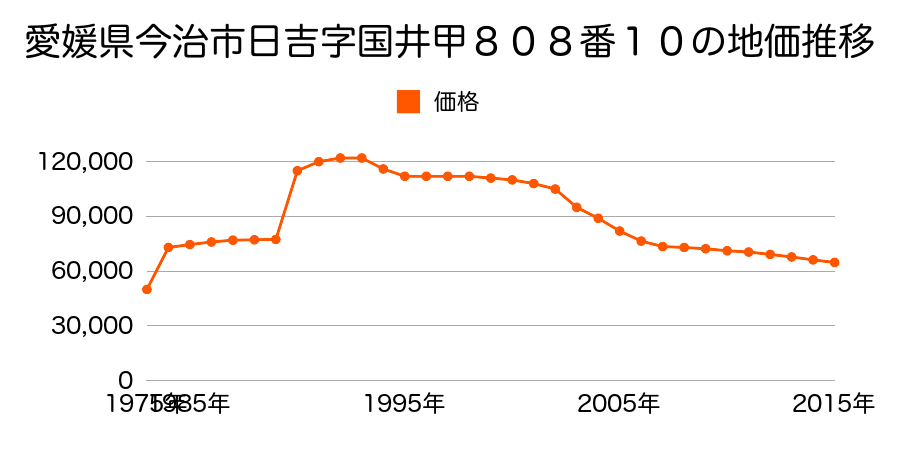 愛媛県今治市地堀１丁目２７４番８７の地価推移のグラフ