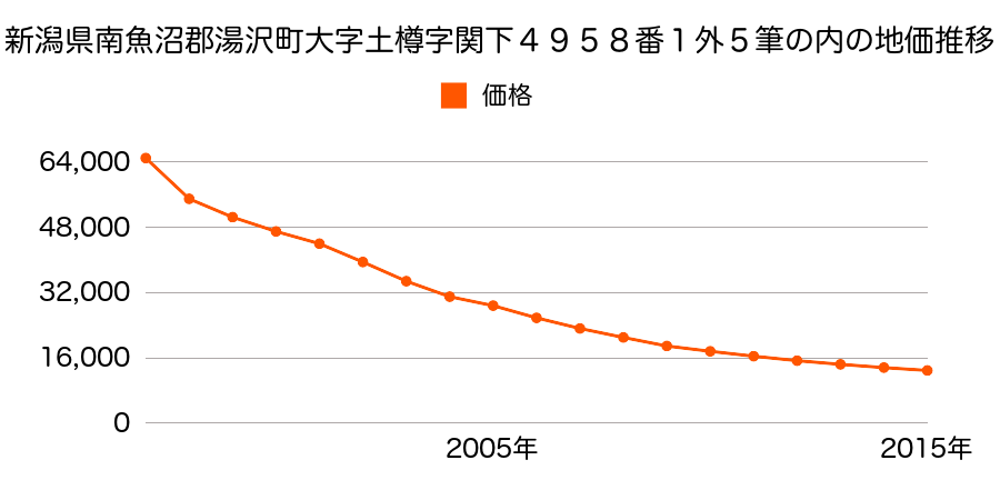 秋田県湯沢市清水町２丁目１２９番３の地価推移のグラフ