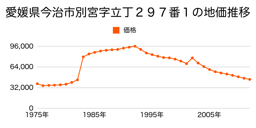 愛媛県今治市大正町６丁目３６５番４３の地価推移のグラフ