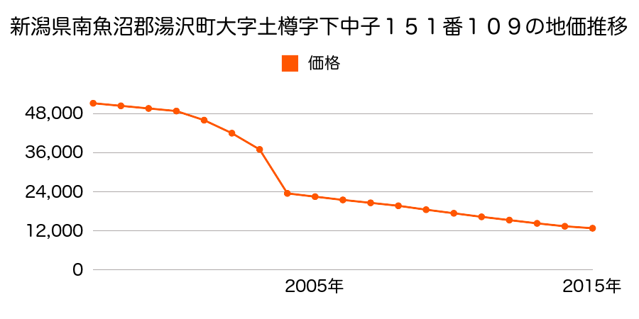 秋田県湯沢市杉沢字野々沢５０番５の地価推移のグラフ