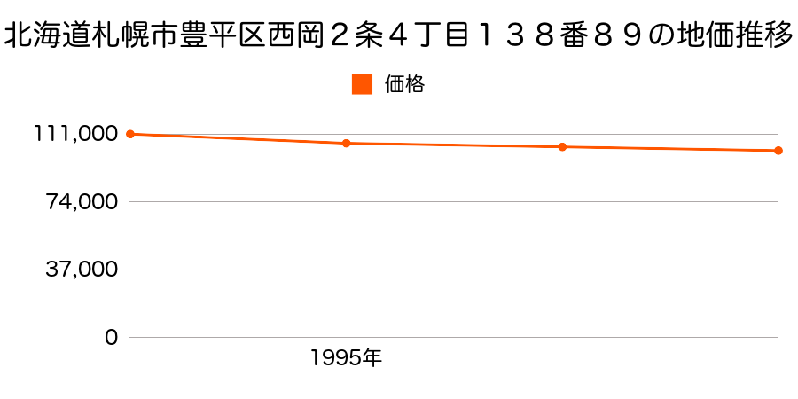 北海道札幌市豊平区西岡２条４丁目１３８番８９の地価推移のグラフ